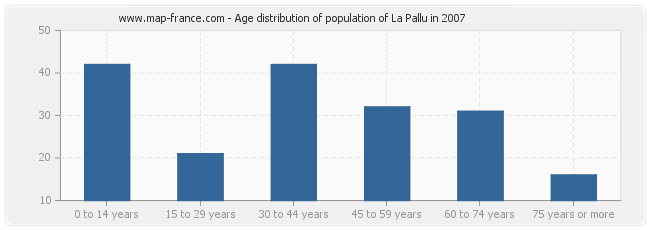 Age distribution of population of La Pallu in 2007